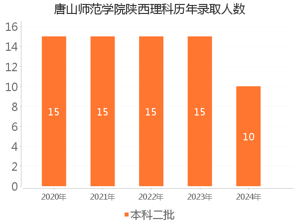 录取人数