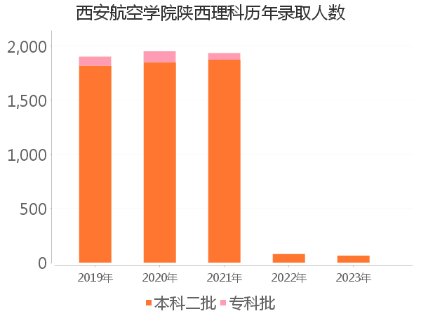 录取人数