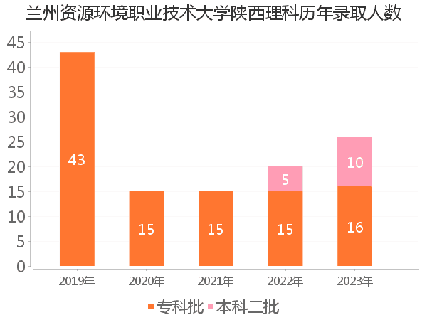 录取人数