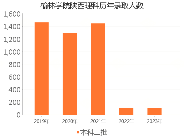 录取人数