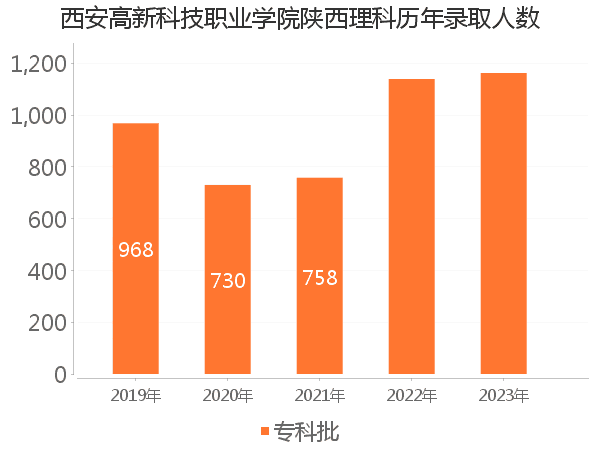 录取人数