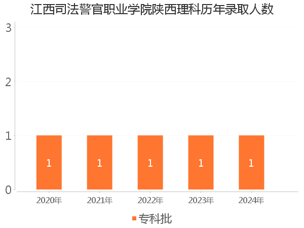 录取人数