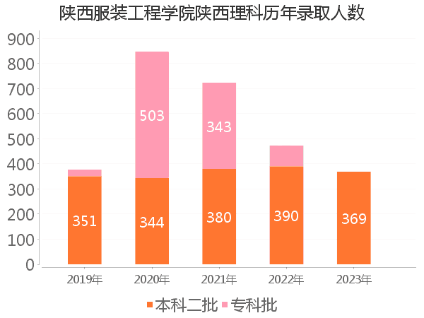 录取人数