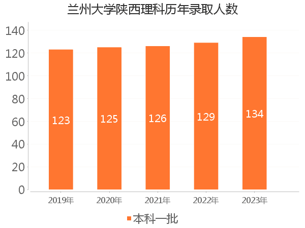 录取人数