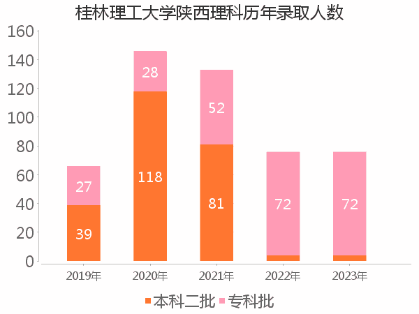 录取人数