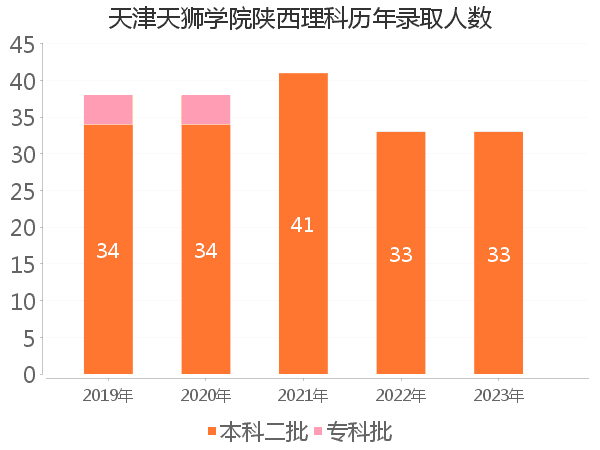 录取人数