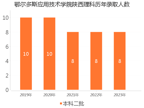 录取人数