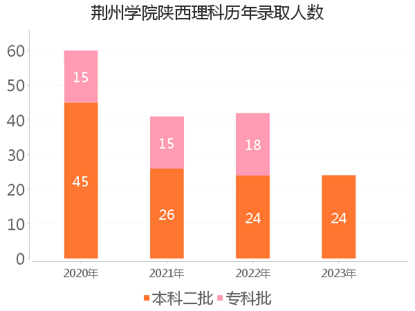 录取人数