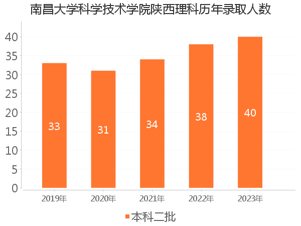 录取人数