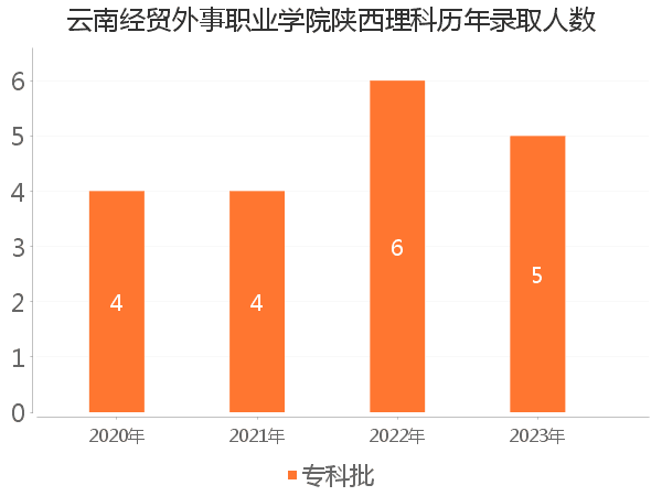 录取人数