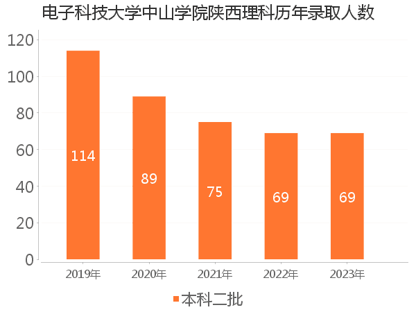 录取人数