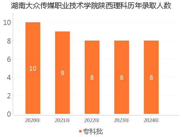 录取人数