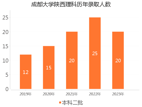 录取人数