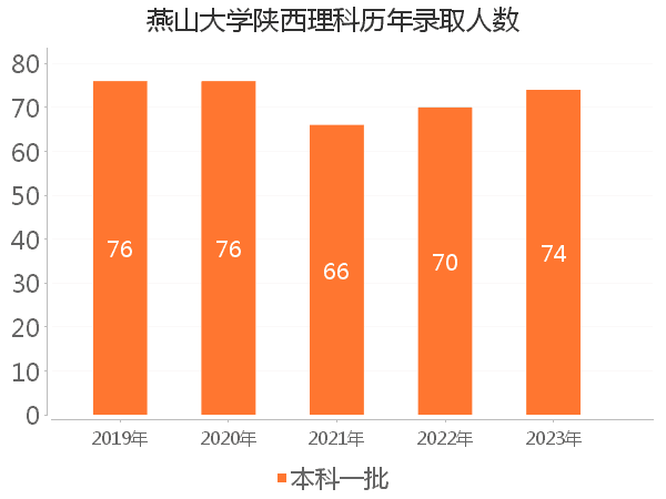 录取人数