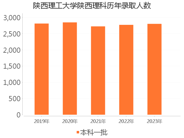 录取人数