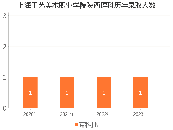 录取人数