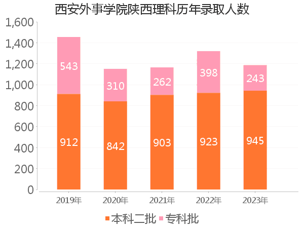 录取人数