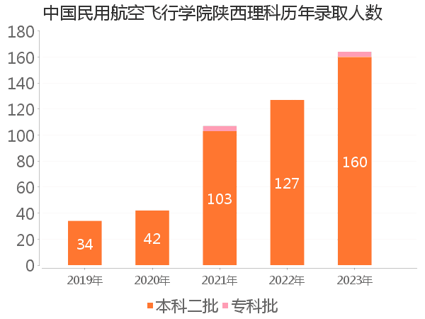 录取人数