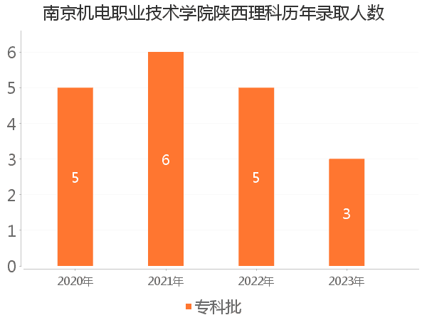 录取人数