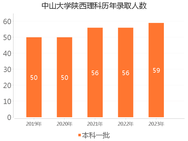 录取人数