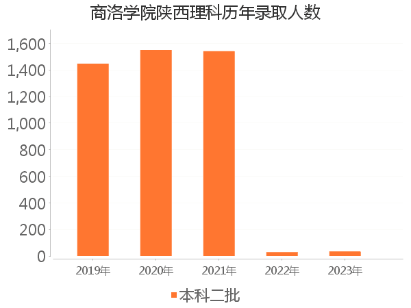 录取人数