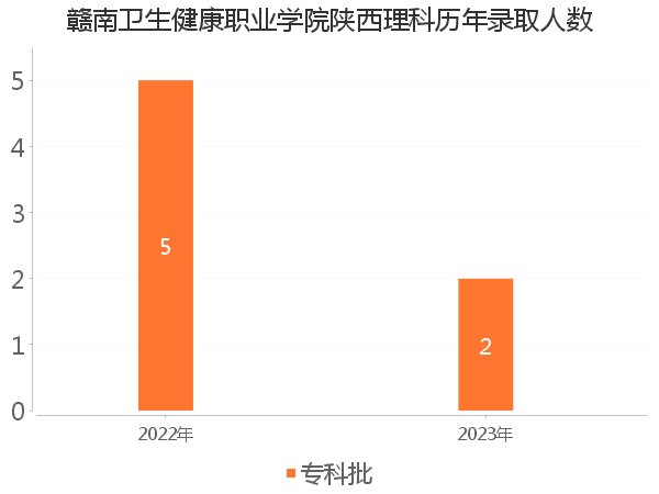 录取人数