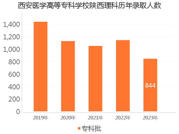 录取人数