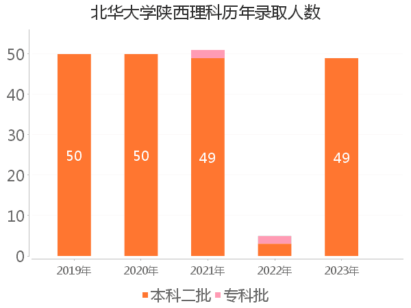 录取人数