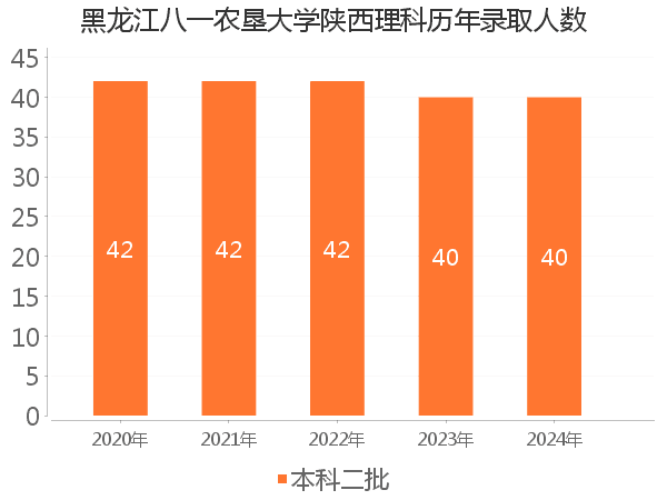 录取人数