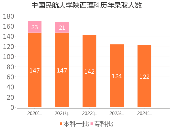 录取人数