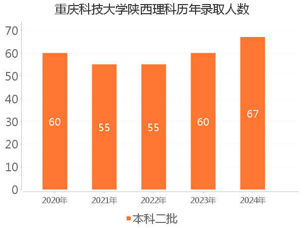 录取人数
