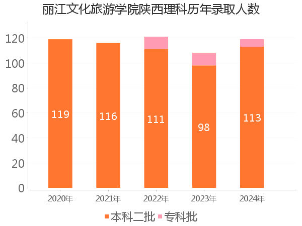 录取人数