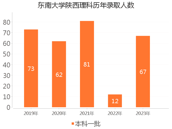 录取人数