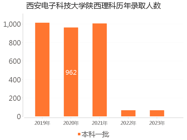 录取人数