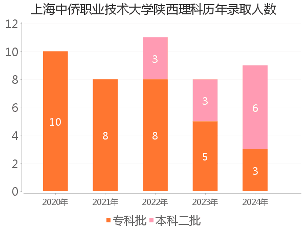 录取人数