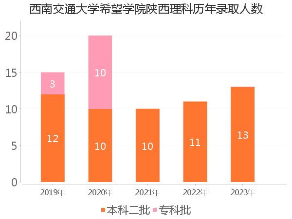 录取人数