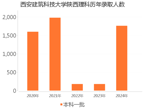 录取人数