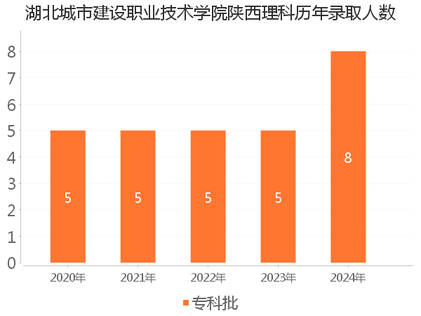 录取人数