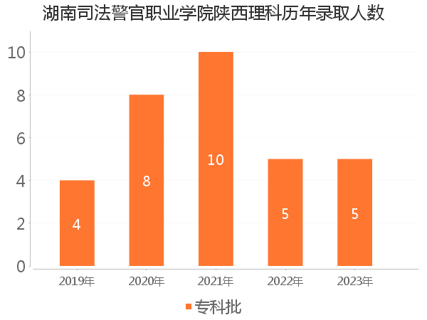 录取人数