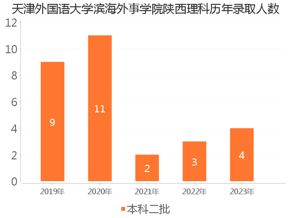 录取人数