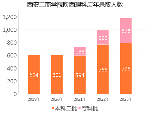 录取人数