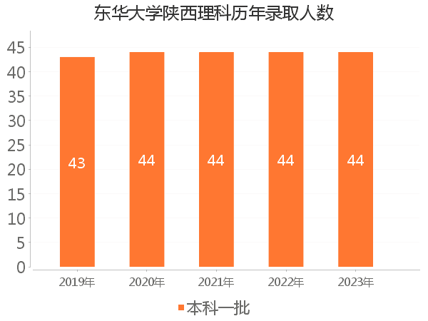 录取人数