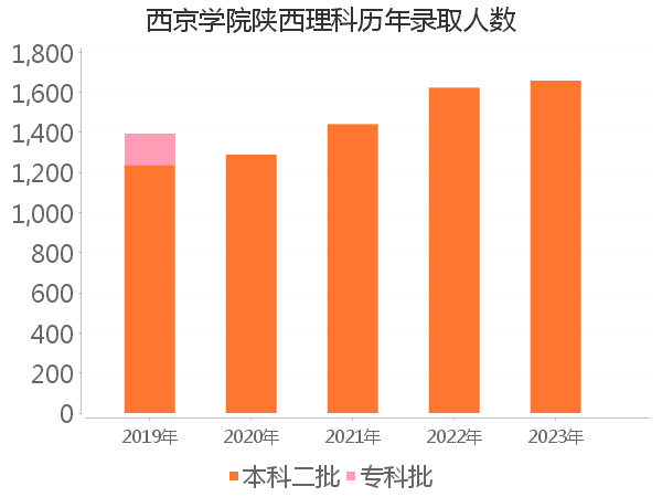 录取人数