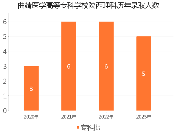 录取人数