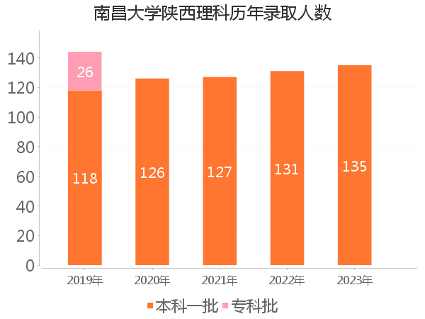 录取人数