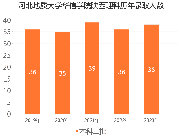 录取人数