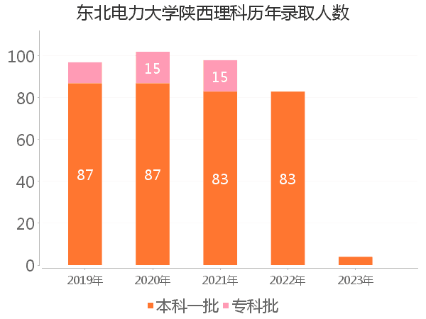 录取人数