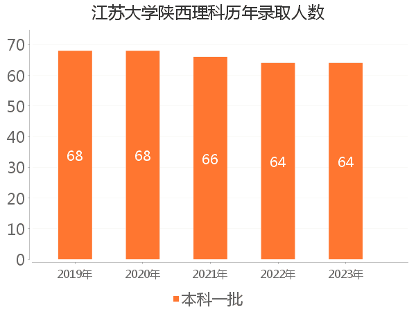 录取人数