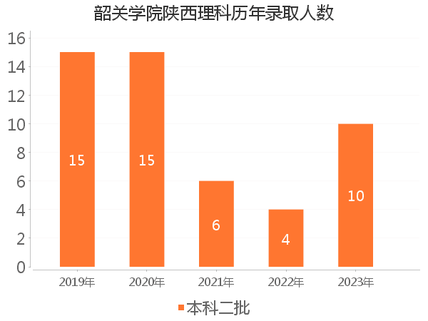 录取人数