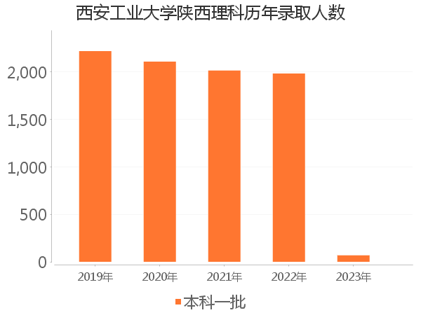 录取人数